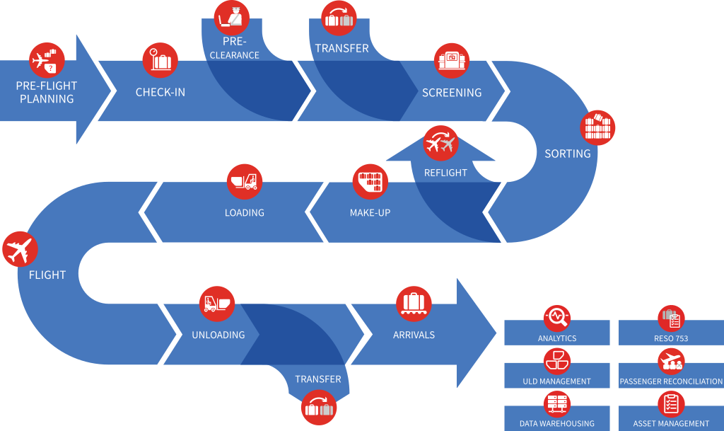 Features flowchart